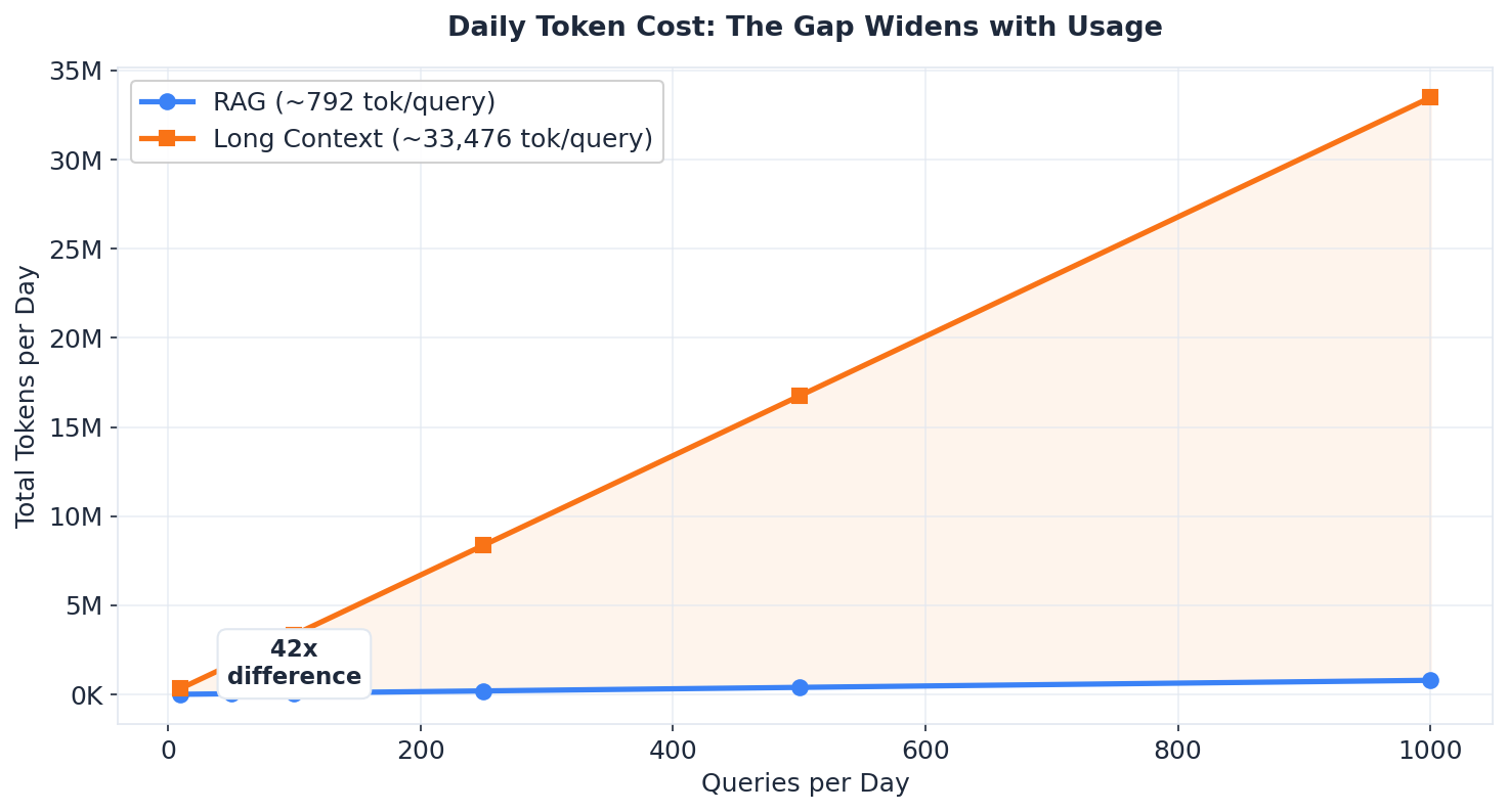 Daily token cost projection